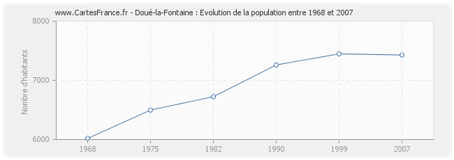 Population Doué-la-Fontaine