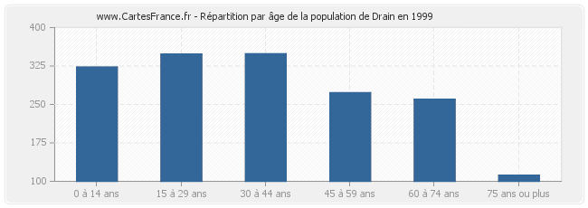 Répartition par âge de la population de Drain en 1999