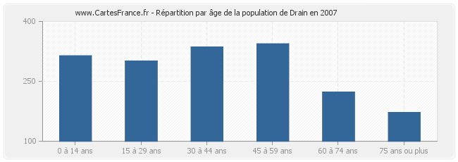 Répartition par âge de la population de Drain en 2007