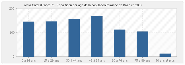 Répartition par âge de la population féminine de Drain en 2007