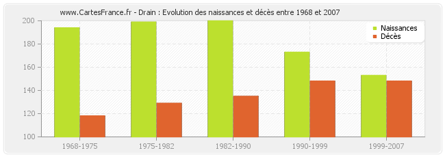 Drain : Evolution des naissances et décès entre 1968 et 2007