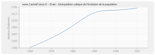 Drain : Interpolation cubique de l'évolution de la population