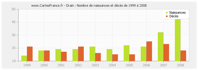 Drain : Nombre de naissances et décès de 1999 à 2008