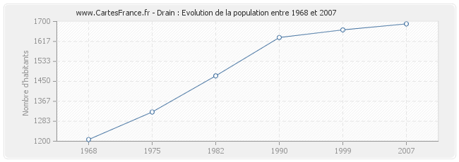 Population Drain