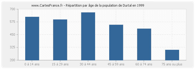 Répartition par âge de la population de Durtal en 1999
