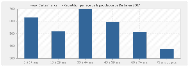 Répartition par âge de la population de Durtal en 2007