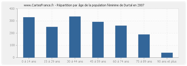 Répartition par âge de la population féminine de Durtal en 2007