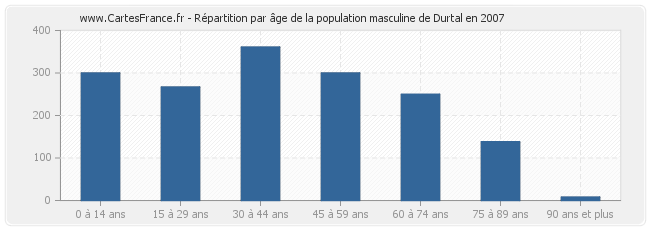 Répartition par âge de la population masculine de Durtal en 2007