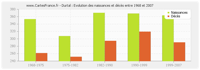 Durtal : Evolution des naissances et décès entre 1968 et 2007