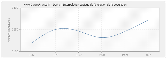 Durtal : Interpolation cubique de l'évolution de la population