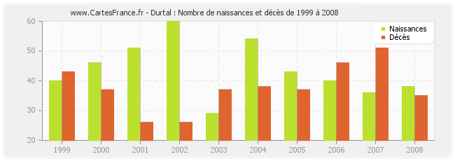 Durtal : Nombre de naissances et décès de 1999 à 2008