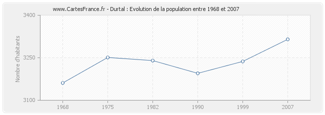 Population Durtal