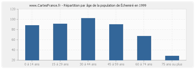 Répartition par âge de la population d'Échemiré en 1999