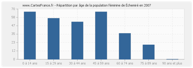 Répartition par âge de la population féminine d'Échemiré en 2007