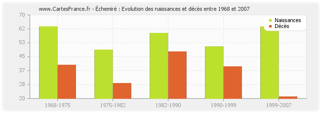 Échemiré : Evolution des naissances et décès entre 1968 et 2007