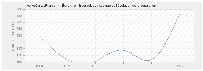 Échemiré : Interpolation cubique de l'évolution de la population