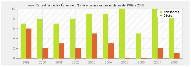 Échemiré : Nombre de naissances et décès de 1999 à 2008