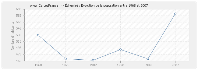 Population Échemiré