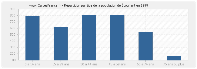 Répartition par âge de la population d'Écouflant en 1999
