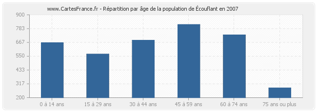 Répartition par âge de la population d'Écouflant en 2007