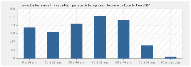 Répartition par âge de la population féminine d'Écouflant en 2007