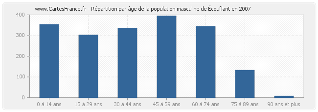 Répartition par âge de la population masculine d'Écouflant en 2007