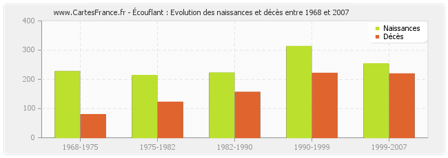 Écouflant : Evolution des naissances et décès entre 1968 et 2007