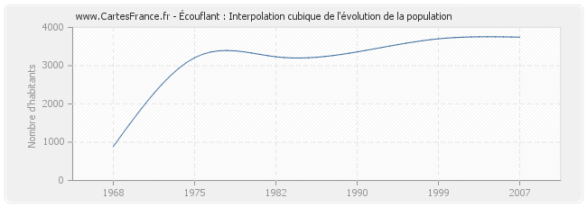 Écouflant : Interpolation cubique de l'évolution de la population