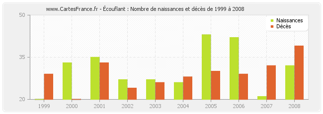 Écouflant : Nombre de naissances et décès de 1999 à 2008