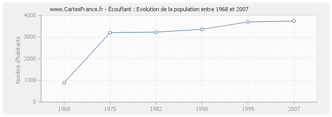 Population Écouflant