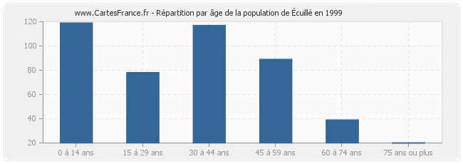 Répartition par âge de la population d'Écuillé en 1999