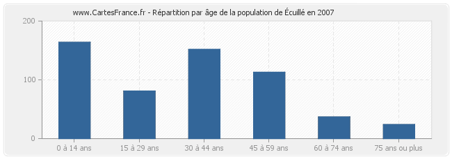 Répartition par âge de la population d'Écuillé en 2007