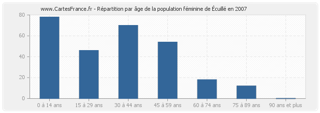 Répartition par âge de la population féminine d'Écuillé en 2007