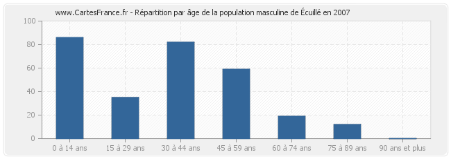 Répartition par âge de la population masculine d'Écuillé en 2007