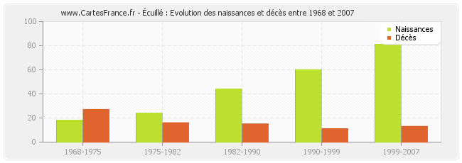 Écuillé : Evolution des naissances et décès entre 1968 et 2007