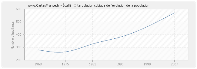 Écuillé : Interpolation cubique de l'évolution de la population