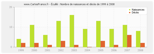 Écuillé : Nombre de naissances et décès de 1999 à 2008