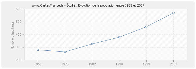 Population Écuillé