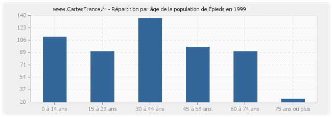 Répartition par âge de la population d'Épieds en 1999