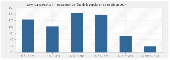 Répartition par âge de la population d'Épieds en 2007