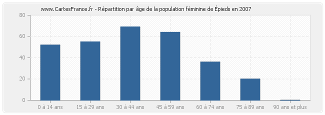 Répartition par âge de la population féminine d'Épieds en 2007