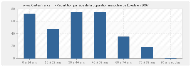 Répartition par âge de la population masculine d'Épieds en 2007