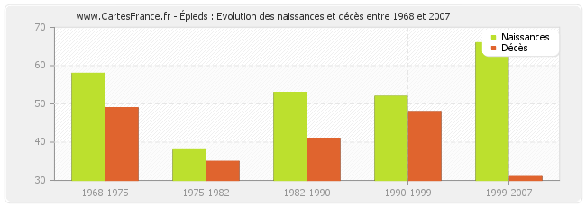 Épieds : Evolution des naissances et décès entre 1968 et 2007