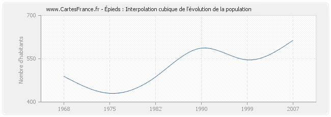 Épieds : Interpolation cubique de l'évolution de la population