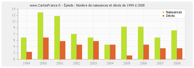 Épieds : Nombre de naissances et décès de 1999 à 2008