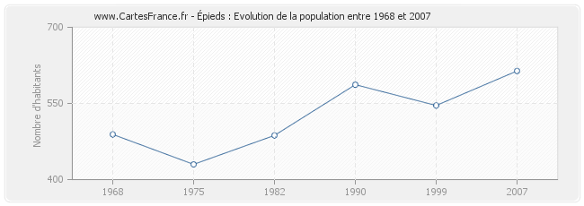 Population Épieds