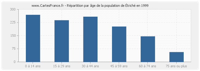 Répartition par âge de la population d'Étriché en 1999