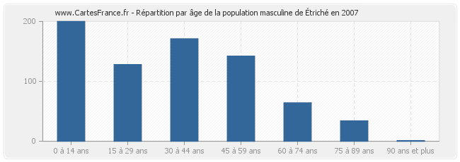 Répartition par âge de la population masculine d'Étriché en 2007