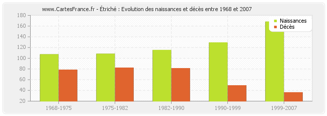 Étriché : Evolution des naissances et décès entre 1968 et 2007