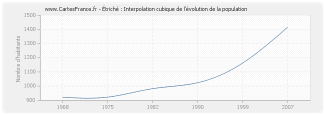 Étriché : Interpolation cubique de l'évolution de la population